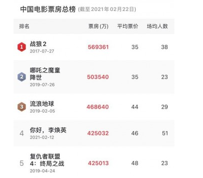 你好李焕英票房超复联4